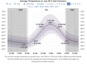 A graphic showing average temperatures in San Francisco on July 26.